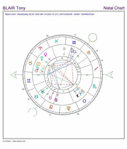 Example: House chart with degrees marked