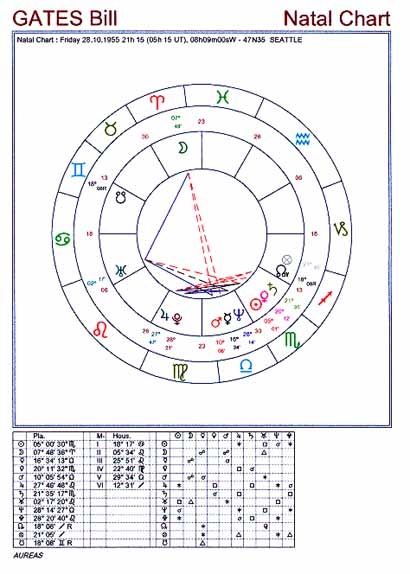 Example: Traditional House Chart