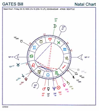 Example: Continental European Chart