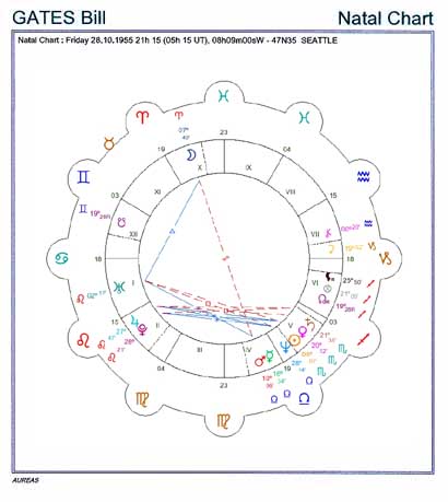 Example: Natal Chart, mandala display