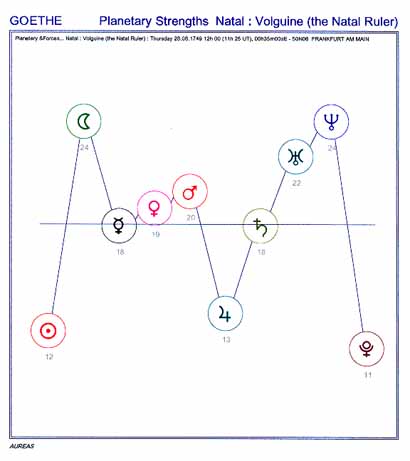 Example: Planetary strengths