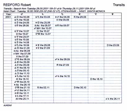 Example: Dates Search (Transits)